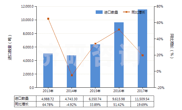 2013-2017年中國其他口腔及牙齒清潔劑(包括假牙模膏及粉)(HS33069000)進口量及增速統(tǒng)計